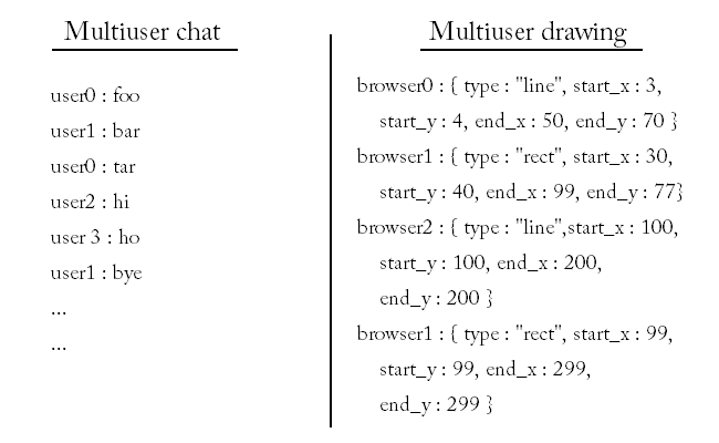 Comparison between multiuser chat and collaborative drawing.